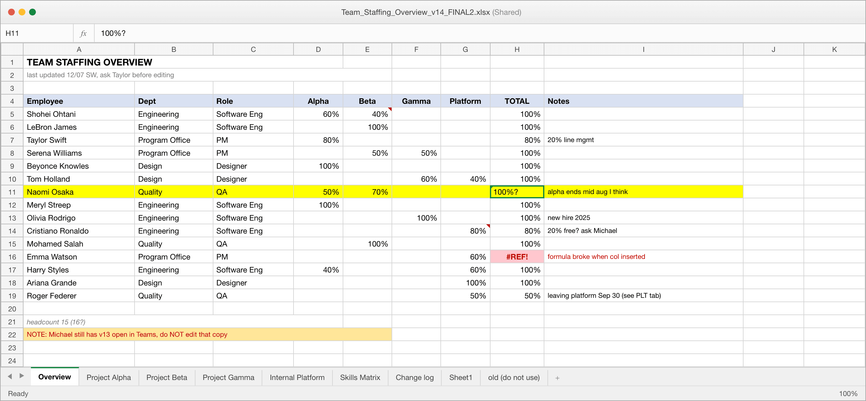 A staffing spreadsheet with conflicting allocations, a hand-typed total and a broken formula