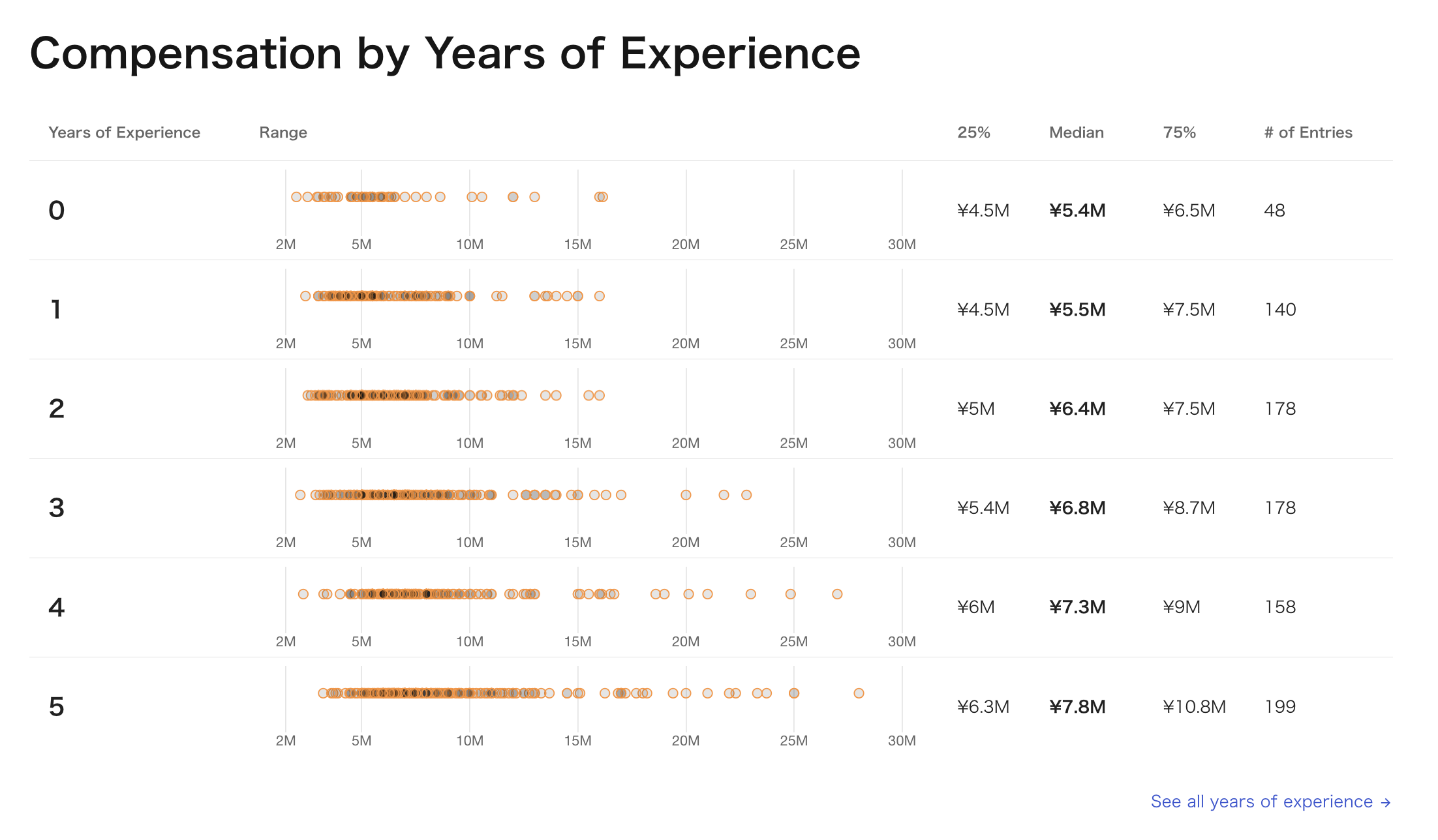 OpenSalary's real numbers: compensation by years of experience for software engineers in Japan